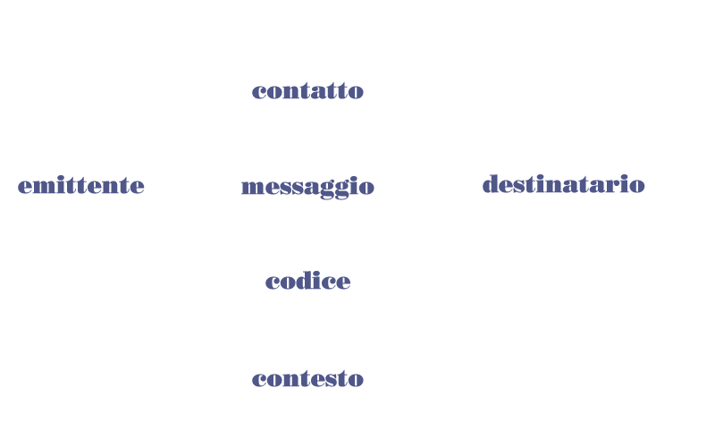 elementi della comunicazione