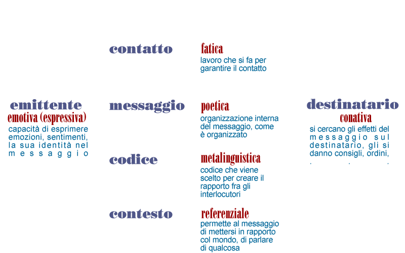 funzioni della comunicazione