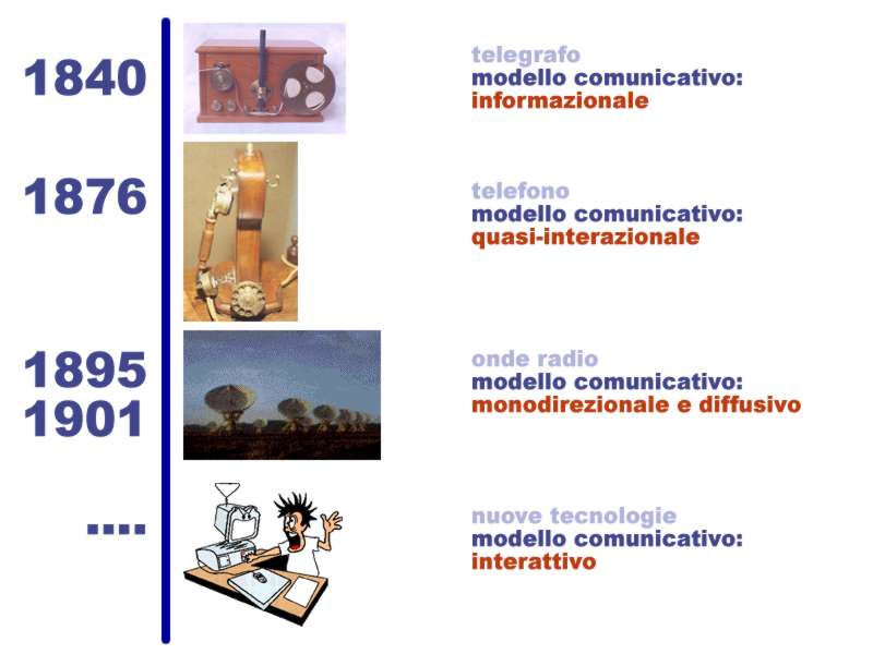 immagine sulla storia delle telecomunicazioni e i modelli comunicativi correlati