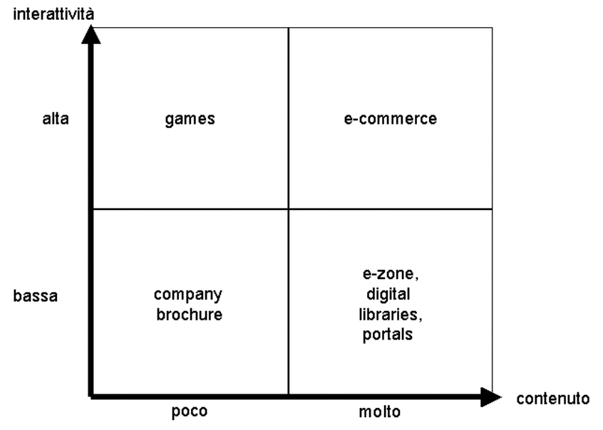 classificazione dei siti per interattivit e contenuto