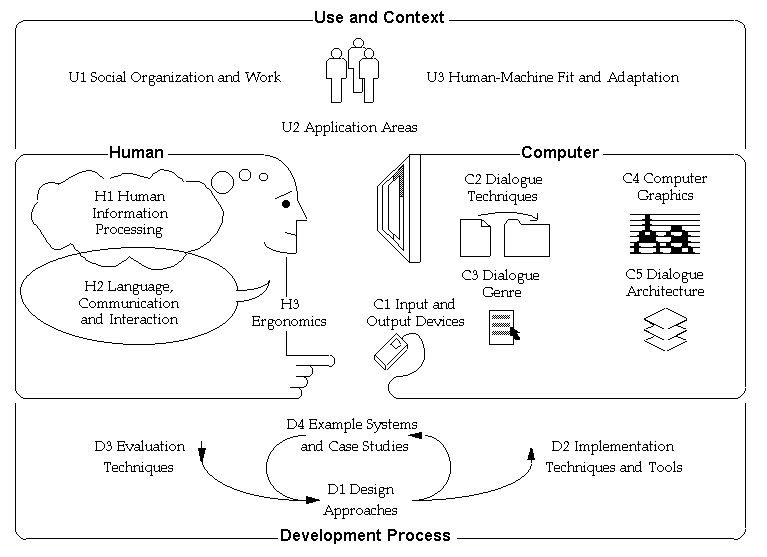 immagine sulla human computer interaction