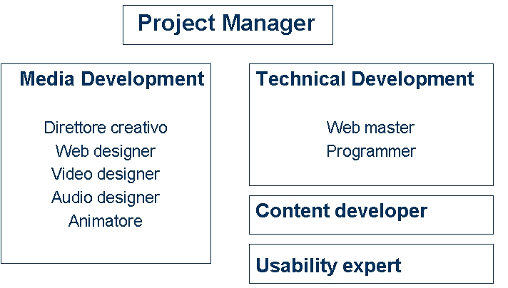 schema di suddivisione dei ruoli che partecipano alle diverse fasi di sviluppo di un sito web