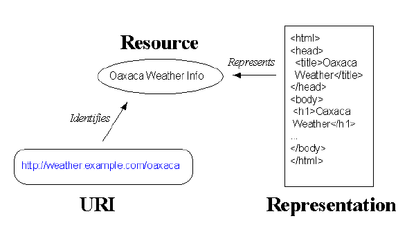 Diagramma URI - Risorsa - Rappresentazione